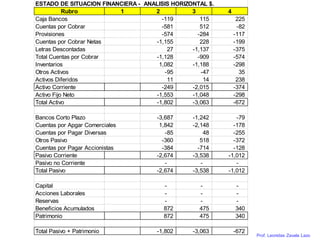 Prof. Leonidas Zavala Lazo
ESTADO DE SITUACION FINANCIERA - ANALISIS HORIZONTAL $.
Rubro 1 2 3 4
Caja Bancos -119 115 225
Cuentas por Cobrar -581 512 -82
Provisiones -574 -284 -117
Cuentas por Cobrar Netas -1,155 228 -199
Letras Descontadas 27 -1,137 -375
Total Cuentas por Cobrar -1,128 -909 -574
Inventarios 1,082 -1,188 -298
Otros Activos -95 -47 35
Activos Diferidos 11 14 238
Activo Corriente -249 -2,015 -374
Activo Fijo Neto -1,553 -1,048 -298
Total Activo -1,802 -3,063 -672
Bancos Corto Plazo -3,687 -1,242 -79
Cuentas por Apgar Comerciales 1,842 -2,148 -178
Cuentas por Pagar Diversas -85 48 -255
Otros Pasivo -360 518 -372
Cuentas por Pagar Accionistas -384 -714 -128
Pasivo Corriente -2,674 -3,538 -1,012
Pasivo no Corriente - - -
Total Pasivo -2,674 -3,538 -1,012
Capital - - -
Acciones Laborales - - -
Reservas - - -
Beneficios Acumulados 872 475 340
Patrimonio 872 475 340
Total Pasivo + Patrimonio -1,802 -3,063 -672
 