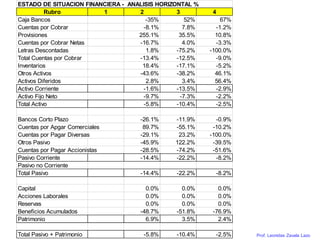 Prof. Leonidas Zavala Lazo
ESTADO DE SITUACION FINANCIERA - ANALISIS HORIZONTAL %
Rubro 1 2 3 4
Caja Bancos -35% 52% 67%
Cuentas por Cobrar -8.1% 7.8% -1.2%
Provisiones 255.1% 35.5% 10.8%
Cuentas por Cobrar Netas -16.7% 4.0% -3.3%
Letras Descontadas 1.8% -75.2% -100.0%
Total Cuentas por Cobrar -13.4% -12.5% -9.0%
Inventarios 18.4% -17.1% -5.2%
Otros Activos -43.6% -38.2% 46.1%
Activos Diferidos 2.8% 3.4% 56.4%
Activo Corriente -1.6% -13.5% -2.9%
Activo Fijo Neto -9.7% -7.3% -2.2%
Total Activo -5.8% -10.4% -2.5%
Bancos Corto Plazo -26.1% -11.9% -0.9%
Cuentas por Apgar Comerciales 89.7% -55.1% -10.2%
Cuentas por Pagar Diversas -29.1% 23.2% -100.0%
Otros Pasivo -45.9% 122.2% -39.5%
Cuentas por Pagar Accionistas -28.5% -74.2% -51.6%
Pasivo Corriente -14.4% -22.2% -8.2%
Pasivo no Corriente
Total Pasivo -14.4% -22.2% -8.2%
Capital 0.0% 0.0% 0.0%
Acciones Laborales 0.0% 0.0% 0.0%
Reservas 0.0% 0.0% 0.0%
Beneficios Acumulados -48.7% -51.8% -76.9%
Patrimonio 6.9% 3.5% 2.4%
Total Pasivo + Patrimonio -5.8% -10.4% -2.5%
 