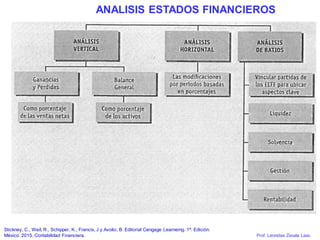 Prof. Leonidas Zavala Lazo
ANALISIS ESTADOS FINANCIEROS
Stickney, C., Weil, R., Schipper, K., Francis, J y Avolio, B. Editorial Cengage Learneing. 1ª. Edición.
México. 2015. Contabilidad Financiera.
 