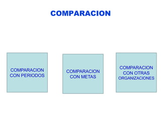 COMPARACION
COMPARACION
CON PERIODOS
COMPARACION
CON METAS
COMPARACION
CON OTRAS
ORGANIZACIONES
 