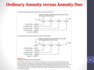 Ordinary Annuity versus Annuity Due 
41 
 