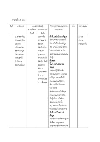 118



    ตารางที่ 4.1 (ตอ)

วันที่     จุดประสงค              สาระการเรียนรู           กิจกรรมใชกระบวนการทาง        สื่อ   การประเมิน
                             สาระที่ควร ประสบการณ                 วิทยาศาสตร
                               เรียนรู       สําคัญ
         2. เปรียบเทียบ                  3) การสื่อ          ขั้นที่ 2 ขั้นตั้งสมมติฐาน           3) การ
         ความแตกตาง                     ความหมาย            เด็ก ๆ คาดเดาคําตอบที่               ทํางาน
         และการ                          ของมิติ             นาจะเปนไปไดของปญหา               รวมกับผูอื่น
         เปลี่ยนแปลง                     สัมพันธดวย        เชน นําเมล็ดผักบุงไปปลูก
         ของตนผักบุง                   การบอก              ในดิน แลวรดน้ําทุกวัน
         กอนปลูกและ                     รูปทรงและ           เมล็ดจะเจริญเติบโตเปนตน
         หลังปลูกได                     ตําแหนง (มิติ      ผักบุง
         3. ทํางาน                       สัมพันธ พื้นที่/   ขั้นสอน
         รวมกับผูอื่นได               ระยะทาง)            ขั้นที่ 3 เก็บรวบรวม
                                         4) การ              ขอมูล
                                                             ทดลองปฏิบัติโดยเด็ก
                                         เปรียบเทียบ
                                                             พิจารณาปญหา เลือกวิธี
                                         จํานวน
                                                             แกปญหาและลงมือทํา
                                         มากกวานอย
                                                             กิจกรรมเพื่อแกปญหา
                                         กวา (จํานวน)
                                                             เด็ก : ลงมือทํากิจกรรม
                                                             อยางอิสระ
                                                             เด็กสังเกตและเก็บขอมูล
                                                             การเจริญเติบโตของตน
                                                             ผักบุงดวยการวัดดวย
                                                             เสนเชือกหรือริบบิ้น
                                                             ครู : คอยแนะนําใหความ
                                                             ชวยเหลือเมื่อเด็กตองการ
                                                             ขั้นที่ 4 ขั้นวิเคราะห
                                                             ขอมูล
                                                             ครูถามคําถามเพื่อกระตุนให
                                                             เด็กคิดหาเหตุผลจาก
                                                             กระบวนการทํากิจกรรมดังนี้
 