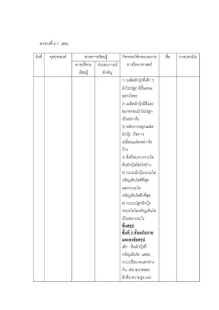 119



    ตารางที่ 4.1 (ตอ)

วันที่    จุดประสงค           สาระการเรียนรู   กิจกรรมใชกระบวนการ        สื่อ   การประเมิน
                         สาระที่ควร ประสบการณ       ทางวิทยาศาสตร
                           เรียนรู       สําคัญ
                                                 1) เมล็ดผักบุงที่เด็ก ๆ
                                                 นําไปปลูก มีขนตอน
                                                                 ั้
                                                 อยางไรคะ
                                                 2) เมล็ดผักบุงมีสีและ
                                                 ขนาดกอนนําไปปลูก
                                                 เปนอยางไร
                                                 3) หลังจากปลูกเมล็ด
                                                 ผักบุง เกิดการ
                                                 เปลี่ยนแปลงอยางไร
                                                 บาง
                                                 4) สิ่งที่พบจากการวัด
                                                 ตนผักบุงมีอะไรบาง
                                                 5) กะบะผักบุงกะบะใด
                                                 เจริญเติบโตดีที่สุด
                                                 และกะบะใด
                                                 เจริญเติบโตชาที่สุด
                                                 6) กะบะปลูกผักบุง
                                                 กะบะใดไมเจริญเติบโต
                                                 เปนเพราะอะไร
                                                 ขั้นสรุป
                                                 ขั้นที่ 5 ขั้นอภิปราย
                                                 และลงขอสรุป
                                                 เด็ก : ตนผักบุงที่
                                                 เจริญเติบโต แตละ
                                                 กะบะมีขนาดแตกตาง
                                                 กัน เชน ขนาดของ
                                                 ลําตน ความสูง และ
 