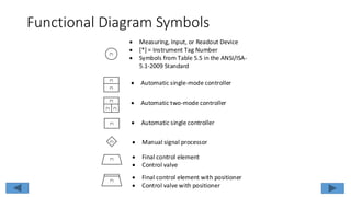 Using Gates to Make Decisions
• The logical OR gate or function.
• Any one input must be true to obtain an output.
OR
Gate
Passenger
Door Switch
Driver Door
Switch
Dome Light
The automotive dome light will be on when
the passenger door OR the driver door or
both door switch(s) is activated.
 