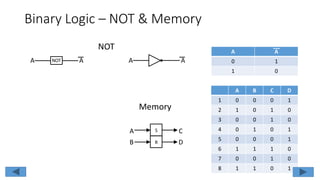 An AND Gate Application
• An AND gate functions like switches in series.
• The light will only be ON when switch A AND switch B are both
closed.
AND
Gate
PB1 = 1
LT1 ON
PB2 = 1
 