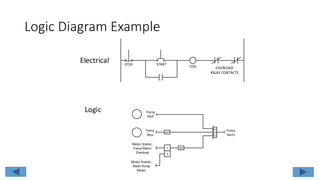 The NOT Function (Inverter)
• The NOT function gate, also
called an inverter, has one input
and one output.
• The NOT gate functions like its
name states, it inverts the input
signal status.
• If the input is a 1 the output is a
0.
• If the input is a 0, the output is a
1.
Input Input
A A
(not A)
 
