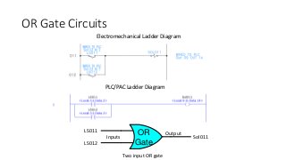 OR Gate Circuits
OR
Gate
LS011
LS012
Sol011Inputs
Output
Two input OR gate
Electromechanical Ladder Diagram
PLC/PAC Ladder Diagram
 