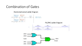 Combination of Gates
AND
Gate
OR
Gate
OR
Gate
LS015
LS016
LT016Inputs
Output
CR01
CR02
Electromechanical Ladder Diagram
PLC/PAC Ladder Diagram
 