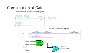 Combination of Gates
AND
Gate
OR
Gate
LS017
LS031
AH017
Inputs Output
LS018
Electromechanical Ladder Diagram
PLC/PAC Ladder Diagram
 