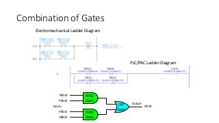 Combination of Gates
AND
Gate
OR
Gate
AND
Gate
PB019
PB020
LT019Inputs
Output
PB021
PB022
Electromechanical Ladder Diagram
PLC/PAC Ladder Diagram
 