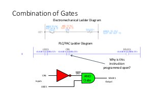 Combination of Gates
Why is this
instruction
programmed open?
AND
Gate
CR6
LS021
SOL021
Inputs Output
CR6
Electromechanical Ladder Diagram
PLC/PAC Ladder Diagram
 