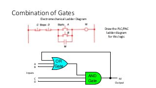Combination of Gates
AND
Gate
OR
Gate
A
B
M
Inputs
Output
C
D
Electromechanical Ladder Diagram
Draw the PLC/PAC
ladder diagram
for this logic
 