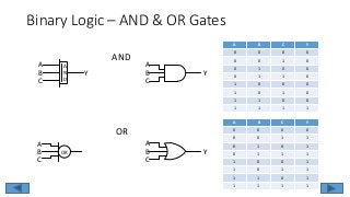 Binary Logic – AND & OR Gates
A
N
D
OR
A
B
C
A
B
C
Y Y
A
B
A
B Y
AND
OR
A B C Y
0 0 0 0
0 0 1 0
0 1 0 0
0 1 1 0
1 0 0 0
1 0 1 0
1 1 0 0
1 1 1 1
A B C Y
0 0 0 0
0 0 1 1
0 1 0 1
0 1 1 1
1 0 0 1
1 0 1 1
1 1 0 1
1 1 1 1
A
N
D
OR
A
B
C
A
B
C
Y Y
A
B
C
A
B
C
Y
 