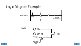 Logic Diagram Example
STARTSTOP COIL OVERLOAD
RELAY CONTACTS
Pump
Stop
Motor Starter,
Pump Motor
Overload
Motor Starter,
Reset Pump
Motor
NOT
S
R
NOT
A
N
D
Pump
Start
Pump
Starts
Electrical
Logic
 