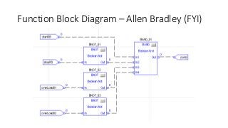 Function Block Diagram – Allen Bradley (FYI)
 