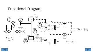 Δ
P I
Δ
P I
TA TA A
T
A
(*)f(x)
FT
*01
LT
*02
FV*01
H
LSH*02
L
LSL*02
A
N
D
A
N
D
HS
*02-B
STOP
NOT
A
N
DHS
*02-A
HS
*01 H-O-A
A
N
D
A
N
D
OR
S
Ro
S
Ro
OL
OL
PUMP
P-1
START
H
A
‘1’ when
NOT at
Low Level
‘1’ when
at High
Level
This diagram literally
sucks – SU QU E
Functional Diagram
 