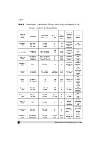 Chapter-1
Department of Instrumentation, CUSAT32
Table 1.1 Summary of experimental findings and corresponding models for
thermal conductivity of nanofluids
Citation to
Experimental
methods
Nanofluid type
Particle Volume
fraction (% )vφ
Particle size
(nm)
Max.
Enhancem
ent (%)
Consistency/in-
consistency
with the
proposed
mechanisms
Details of
analysis
Masuda et al.,
(1993)
Al2O3 -Water
SiO2- Water
TiO2- Water
1.30–4.30
1.10–2.40
3.10–4.30
13
12
27
32.4
1.1
10.8
Inconsistent
with Brownian
motion of
nanoparticles
2-step
31.85–86.850
C
Lee et al., (1999)
Al2O3-Water/EG
CuO- Water/EG
1.00-4.30/1.00-5.00
1.00-3.41/1.004.00
38.4
23.6
10/18
12/23
Inconsistent
with mean field
models
2-step
(THW)
Room
temperature
Wang et al.,
(1999)
Al2O3/Water/EG
Al2O3/EO/PO
CuO/Water/EG
3.00–5.50/5.00–8.00
2.25–7.40/5.00–7.10
4.50–9.70/6.20–14.80
28
28
23
16/41
30/20
34/54
Inconsistent
with mean field
models
Room
temperature
(SSM)
Eastman et al.,
(2001)
Cu -EG 0.01–0.56 <10 41
Inconsistent
with mean field
models
2-step
(THW) Room
temperature1.5
%
error
Xie et al.,
(2002a)
SiC/Water/EG
SiC/Water/EG
0.78–4.18/0.89–
3.501.00–4.00
26 sphere
600 cylinder
17/13
24/23
Consistent with
H-C models
Effect of
particle shape
and size is
Examined
(THW)
Xie et al.,
(2002b)
Al2O3 Water/EG
Al2O3 /PO/glycerol
5.00
5.00
60.4
60.4
23/29
38/27
Consistent with
H-C model
Room
temperature
& effect of
base fluid
verified
(THW)
Das et al.,
(2003)
Al2O3/ Water
CuO/ Water
1.00–4.00
1.00–4.00
38.4
28.6
24
36
Consistent with
H-C model
21–51 0
C
The
dependence of
temperature
Verified 2-step
Murshed et al.,
(2005)
TiO2 /Water
TiO2/ Water
0.50–5.00
0.50–5.00
15 sphere
10 x 40 rod
30
33
Consistent with
H-C model
Room
temperature
2-step
(THW)
Hong et al.,
(2006)
Fe/ EG 0.10–0.55 10 18
Consistent with
Brownian
motion of
nanoparticle
Effect of
clustering was
investigated
(THW)
Li and Peterson
(2006)
Al2O3/ Water
CuO /Water
2.00–10.00
2.00–6.00
36
29
29
51
Inconsistent
with mean field
models
27.5–34.7 0
C
28.9–33.4 0
C
(temperature
oscillation
technique)
Chopkar et al.,
(2008)
Al2Cu /Water/EG
Ag2Al/ Water/EG
1.00–2.00
1.00–2.00
31/68/101
33/80
96/76/6
106/93
Inconsistent
with mean field
models
Effect of
particle
size was
 