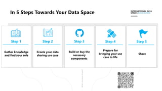 What`s
moving
us
forward?
In 5 Steps Towards Your Data Space
Step 1
Gather knowledge
and find your role
Step 2
Create your data
sharing use case
Step 3
Build or buy the
necessary
components
Step 4
Prepare for
bringing your use
case to life
Step 5
Share
 