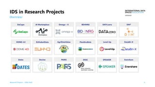 Research Projects – IDSA Deck 11
Overview
IDS in Research Projects
EUHubs4Data AgriDataValue FlexiGroBots
BD4NRG
Omega – X DAT4.zero DIH2
Level-Up DataBri-X
Dates Devine DSSC Enershare
SPEAKER
DaCapo AI Marketplace
DOME 4.0
PAIRS
 