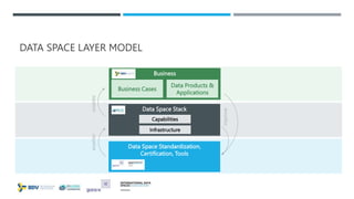 DATA SPACE LAYER MODEL
Business
Standardization
Data products
Infrastructure
Applications
enables
Business
Data Space Standardization,
Certification, Tools
Business Cases
Data Space Stack
Data Products &
Applications
enables
improve
Infrastructure
Capabilities
 