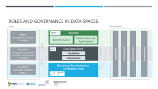 ROLES AND GOVERNANCE IN DATA SPACES
Regulations
Regulations
Regulations
Regulations
Regulations
Governance
Business
(De-facto)-
Standard creators
(DSBA+)
Standardization
Data products
Infrastructure
Roles
Applications
Business
Data Space Standardization,
Certification, Tools
Data Space Stack
Users
Participants, Projects,
Providers
enables
enables
Governance
#n
Infrastructure
Capabilities
feedback
Business Cases
Data Products &
Applications
Governance
#2
Providers
data space operators,
cloud & infrastructure
providers
Governance
#1
 