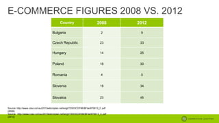 E-COMMERCE FIGURES 2008 VS. 2012
2008

2012

Bulgaria

2

9

Czech Republic

23

33

Hungary

14

25

Poland

18

30

Romania

4

5

Slovenia

18

34

Slovakia

23

45

Country

Source: http://www.czso.cz/csu/2013edicniplan.nsf/engt/72003CDF9B/$File/970613_C.pdf
(2008)
Source: http://www.czso.cz/csu/2013edicniplan.nsf/engt/72003CDF9B/$File/970613_C.pdf
(2012)

 