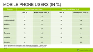 MOBILE PHONE USERS (IN %)
Country

Mobile Phone users, 2008

Mobile Phone users, 2012

Total, %

Mobile phone users, %

Total, %

Mobile phone users, %

Bulgaria

77

1,2

82

7

Czech Republic

93

2,3

98

13

Hungary

94

6,2

92

11

Poland

77

3,7

85

15

Romania

75

1,9

53

5

Slovenia

89

11,2

94

20

Slovakia

94

5,8

93

26

Source: http://www.czso.cz/eng/redakce.nsf/i/c_individuals_is09/$File/IS09_C_EN.pdf (2008)
Source: http://www.czso.cz/csu/2013edicniplan.nsf/engt/72003CDF9B/$File/970613_C.pdf
(2012)

 