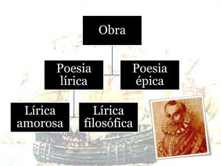 Obra
Poesia
lírica
Lírica
amorosa
Lírica
filosófica
Poesia
épica
 