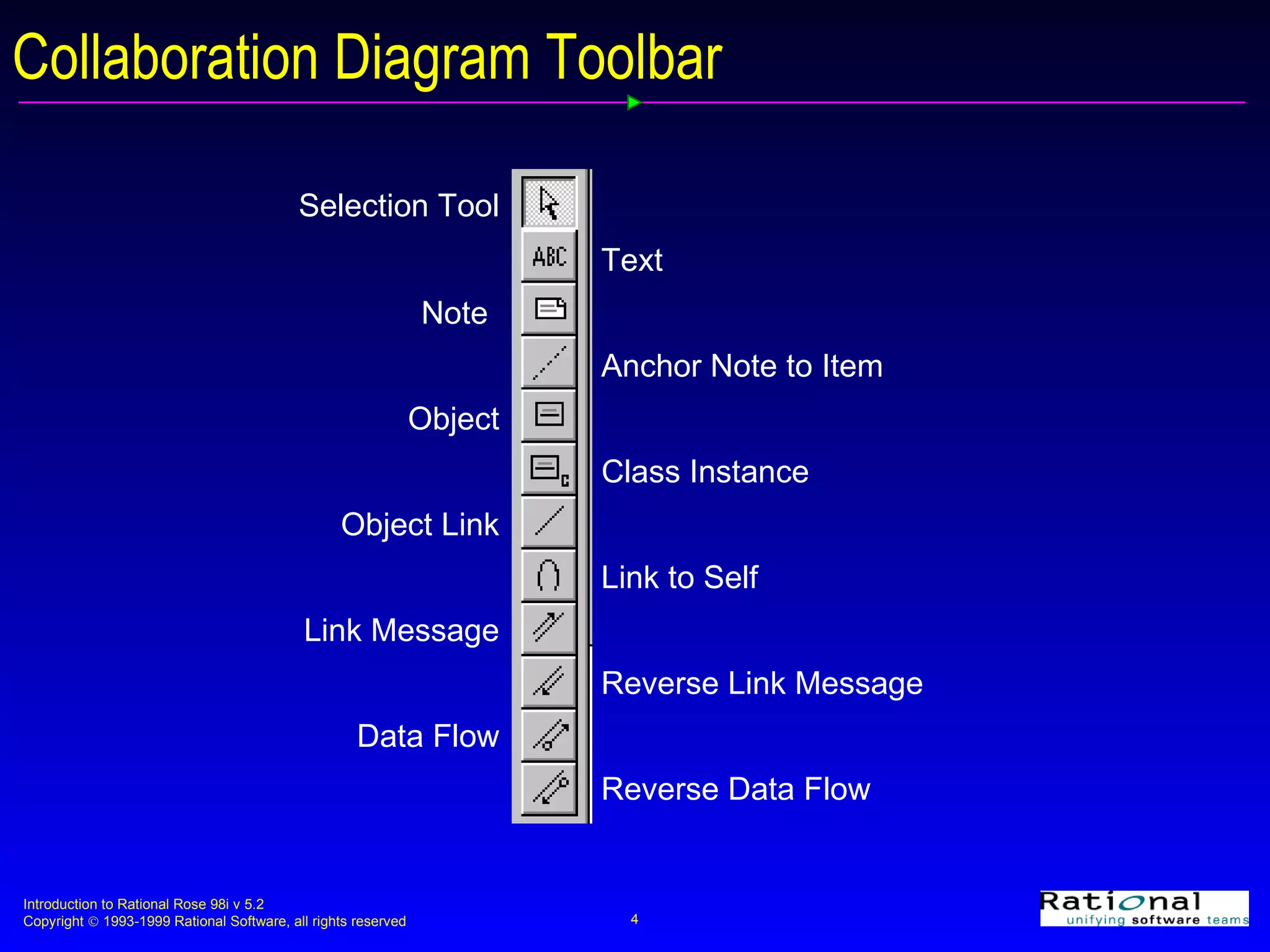 Collaboration Diagram Toolbar Text Selection Tool Note Anchor Note to Item Object Link to Self Data Flow Class Instance Reverse Link Message Reverse Data Flow Object Link Link Message 