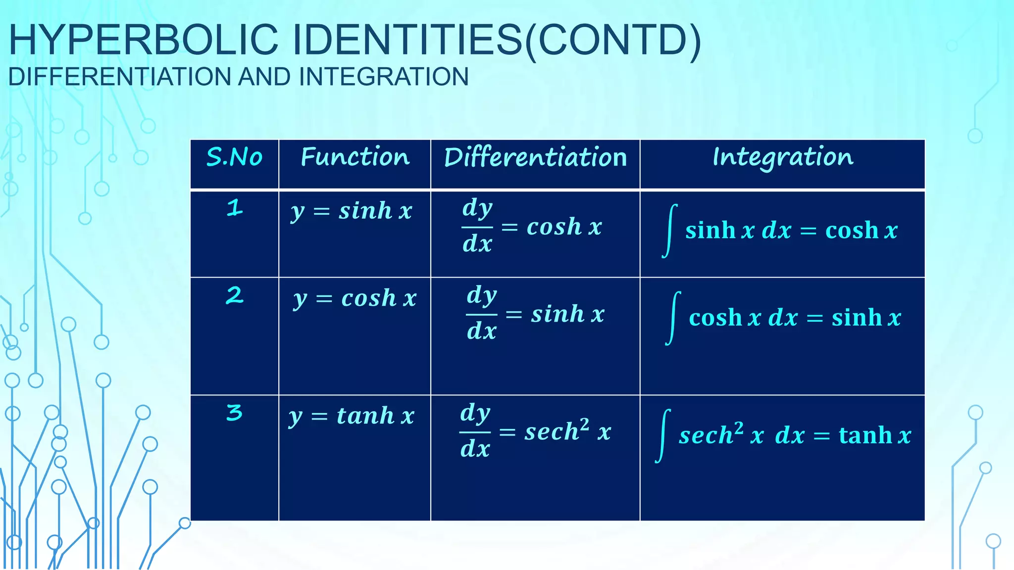 HYPERBOLIC IDENTITIES(CONTD)
DIFFERENTIATION AND INTEGRATION
S.No Function Differentiation Integration
1 𝒚 = 𝒔𝒊𝒏𝒉 𝒙 𝒅𝒚
𝒅𝒙
= 𝒄𝒐𝒔𝒉 𝒙 𝐬𝐢𝐧𝐡 𝒙 𝒅𝒙 = 𝐜𝐨𝐬𝐡 𝒙
2 𝒚 = 𝒄𝒐𝒔𝒉 𝒙 𝒅𝒚
𝒅𝒙
= 𝒔𝒊𝒏𝒉 𝒙 𝐜𝐨𝐬𝐡 𝒙 𝒅𝒙 = 𝐬𝐢𝐧𝐡 𝒙
3 𝒚 = 𝒕𝒂𝒏𝒉 𝒙 𝒅𝒚
𝒅𝒙
= 𝒔𝒆𝒄𝒉𝟐 𝒙 𝒔𝒆𝒄𝒉𝟐 𝒙 𝒅𝒙 = 𝐭𝐚𝐧𝐡 𝒙
 