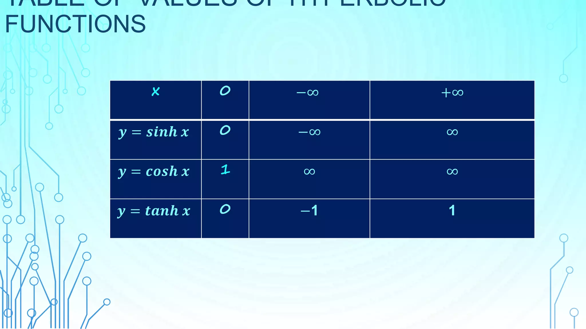 TABLE OF VALUES OF HYPERBOLIC
FUNCTIONS
x 0 −∞ +∞
𝒚 = 𝒔𝒊𝒏𝒉 𝒙 0 −∞ ∞
𝒚 = 𝒄𝒐𝒔𝒉 𝒙 1 ∞ ∞
𝒚 = 𝒕𝒂𝒏𝒉 𝒙 0 −1 1
 