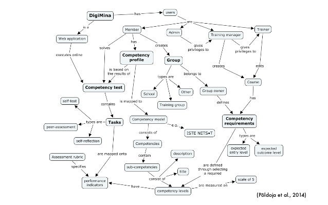 Concept Mapping In Interaction Design concept-mapping-in-interaction-design