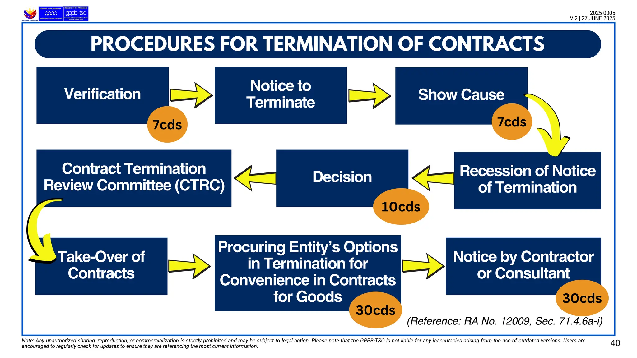 PROCEDURES FOR TERMINATION OF CONTRACTS
Note: Any unauthorized sharing, reproduction, or commercialization is strictly prohibited and may be subject to legal action. Please note that the GPPB-TSO is not liable for any inaccuracies arising from the use of outdated versions. Users are
encouraged to regularly check for updates to ensure they are referencing the most current information. 40
2025-0005
V.2 | 27 JUNE 2025
(Reference: RA No. 12009, Sec. 71.4.6a-i)
Verification
Notice to
Terminate Show Cause
Recession of Notice
of Termination
Decision
Contract Termination
Review Committee (CTRC)
Take-Over of
Contracts
Notice by Contractor
or Consultant
Procuring Entity’s Options
in Termination for
Convenience in Contracts
for Goods
7cds
10cds
30cds
7cds
30cds
 