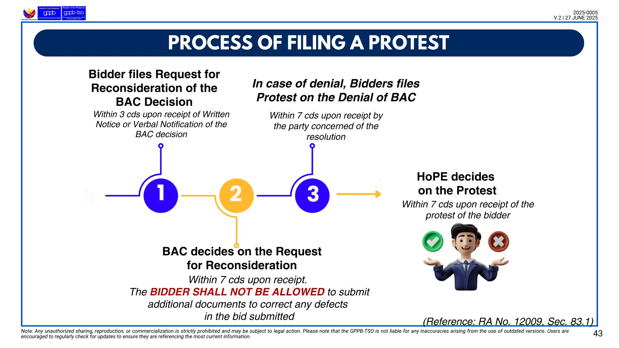 BAC decides on the Request
for Reconsideration
4
PROCESS OF FILING A PROTEST
Note: Any unauthorized sharing, reproduction, or commercialization is strictly prohibited and may be subject to legal action. Please note that the GPPB-TSO is not liable for any inaccuracies arising from the use of outdated versions. Users are
encouraged to regularly check for updates to ensure they are referencing the most current information. 43
2025-0005
V.2 | 27 JUNE 2025
(Reference: RA No. 12009, Sec. 83.1)
Within 3 cds upon receipt of Written
Notice or Verbal Notification of the
BAC decision
Within 7 cds upon receipt.
The BIDDER SHALL NOT BE ALLOWED to submit
additional documents to correct any defects
in the bid submitted
Bidder files Request for
Reconsideration of the
BAC Decision
In case of denial, Bidders files
Protest on the Denial of BAC
11
5
HoPE decides
on the Protest
Within 7 cds upon receipt of the
protest of the bidder
Within 7 cds upon receipt by
the party concerned of the
resolution
2 3
1
 