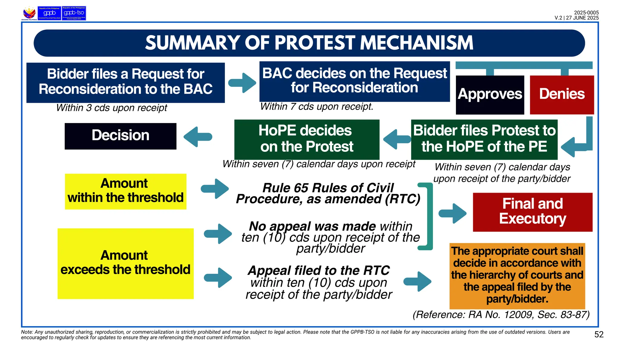 (Reference: RA No. 12009, Sec. 83-87)
Bidder files a Request for
Reconsideration to the BAC
Bidder files Protest to
the HoPE of the PE
BAC decides on the Request
for Reconsideration
HoPE decides
on the Protest
The appropriate court shall
decide in accordance with
the hierarchy of courts and
the appeal filed by the
party/bidder.
Appeal filed to the RTC
within ten (10) cds upon
receipt of the party/bidder
Denies
Approves
Decision
Amount
within the threshold
Amount
exceeds the threshold
Final and
Executory
SUMMARY OF PROTEST MECHANISM
Note: Any unauthorized sharing, reproduction, or commercialization is strictly prohibited and may be subject to legal action. Please note that the GPPB-TSO is not liable for any inaccuracies arising from the use of outdated versions. Users are
encouraged to regularly check for updates to ensure they are referencing the most current information. 52
2025-0005
V.2 | 27 JUNE 2025
Within 3 cds upon receipt Within 7 cds upon receipt.
Within seven (7) calendar days
upon receipt of the party/bidder
Within seven (7) calendar days upon receipt
No appeal was made within
ten (10) cds upon receipt of the
party/bidder
Rule 65 Rules of Civil
Procedure, as amended (RTC)
 