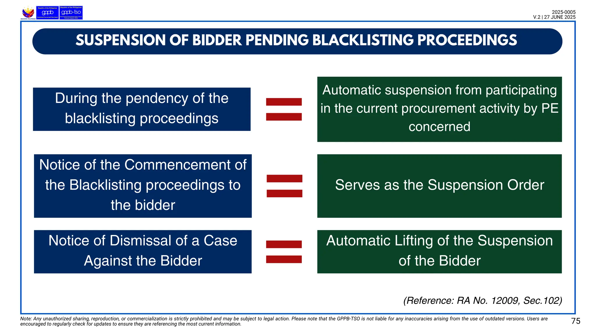 SUSPENSION OF BIDDER PENDING BLACKLISTING PROCEEDINGS
Note: Any unauthorized sharing, reproduction, or commercialization is strictly prohibited and may be subject to legal action. Please note that the GPPB-TSO is not liable for any inaccuracies arising from the use of outdated versions. Users are
encouraged to regularly check for updates to ensure they are referencing the most current information. 75
2025-0005
V.2 | 27 JUNE 2025
(Reference: RA No. 12009, Sec.102)
Notice of the Commencement of
the Blacklisting proceedings to
the bidder
Serves as the Suspension Order
Notice of Dismissal of a Case
Against the Bidder
Automatic Lifting of the Suspension
of the Bidder
During the pendency of the
blacklisting proceedings
Automatic suspension from participating
in the current procurement activity by PE
concerned
 