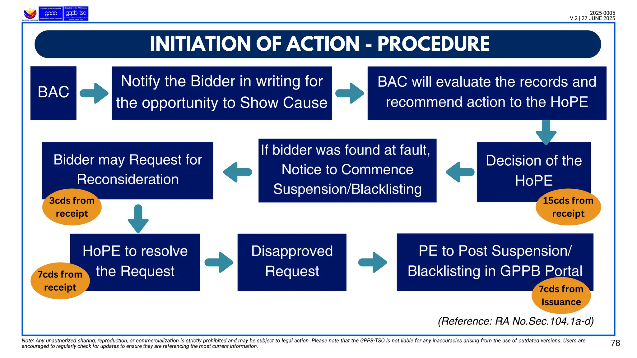 INITIATION OF ACTION - PROCEDURE
Note: Any unauthorized sharing, reproduction, or commercialization is strictly prohibited and may be subject to legal action. Please note that the GPPB-TSO is not liable for any inaccuracies arising from the use of outdated versions. Users are
encouraged to regularly check for updates to ensure they are referencing the most current information. 78
2025-0005
V.2 | 27 JUNE 2025
(Reference: RA No.Sec.104.1a-d)
BAC
Notify the Bidder in writing for
the opportunity to Show Cause
Decision of the
HoPE
BAC will evaluate the records and
recommend action to the HoPE
15cds from
receipt
If bidder was found at fault,
Notice to Commence
Suspension/Blacklisting
Bidder may Request for
Reconsideration
3cds from
receipt
HoPE to resolve
the Request
Disapproved
Request
PE to Post Suspension/
Blacklisting in GPPB Portal
7cds from
receipt 7cds from
Issuance
 