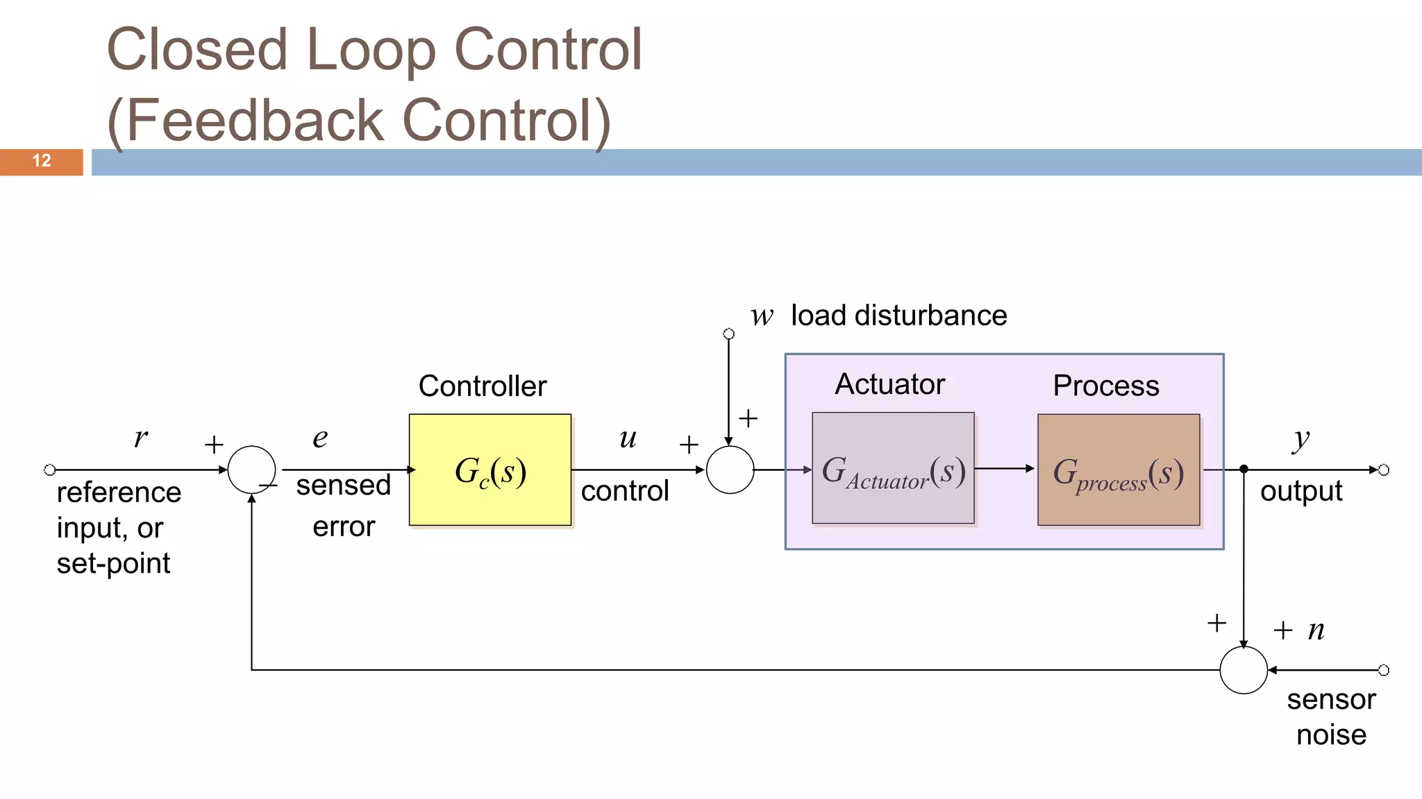 Closed Loop Control
(Feedback Control)12
Gc(s)
Controller
  n
sensor
noise

w load disturbance

Gprocess(s)
u
control
y
output
r
reference
input, or
set-point
e
 sensed
error
GActuator(s)
Actuator Process
 