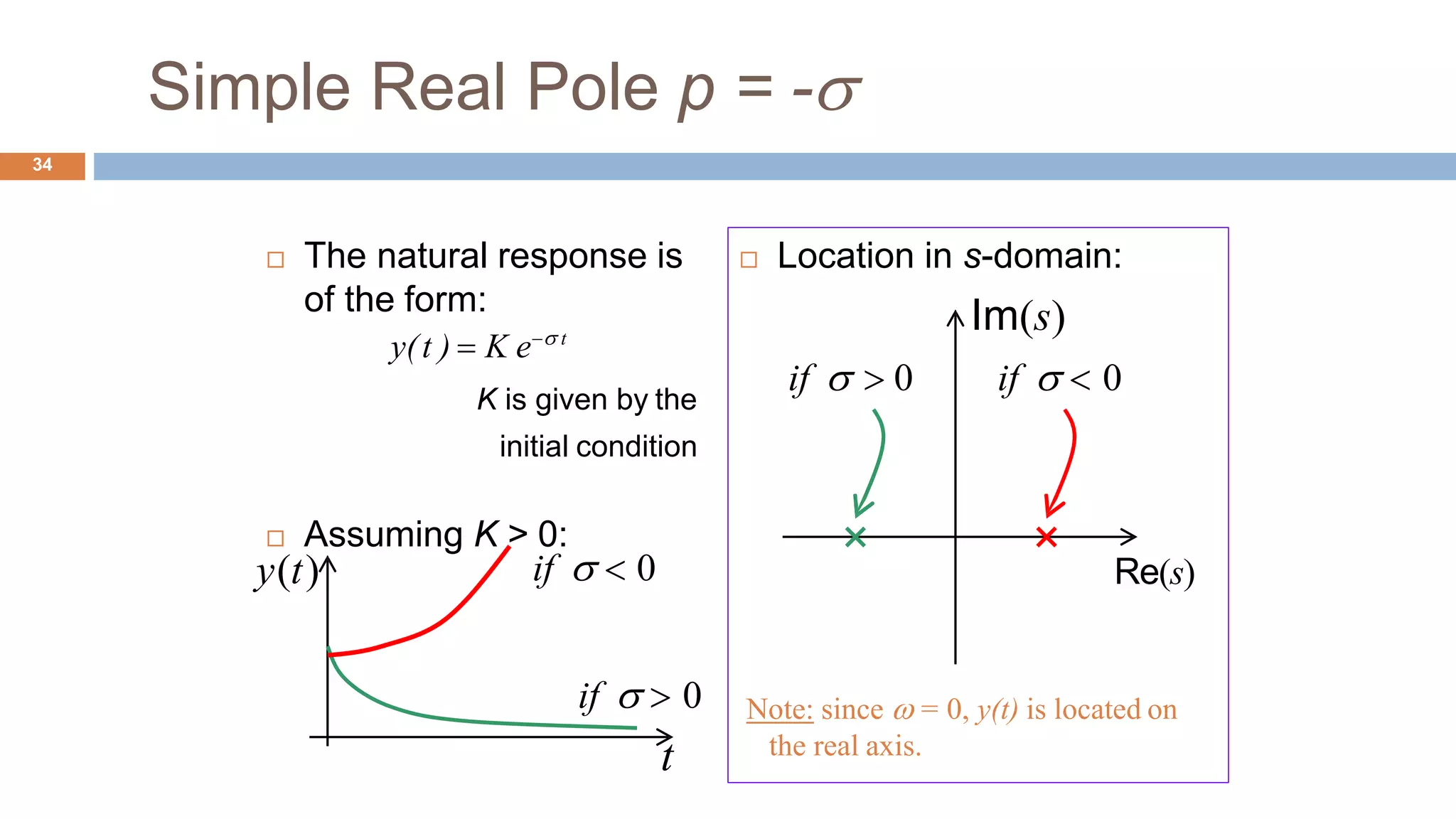 Simple Real Pole p = -
 The natural response is
of the form:
y(t )  K e t
K is given by the
initial condition
 Assuming K > 0:
34
if   0y(t)
if   0
t
 Location in s-domain:
Im(s)
if   0 if   0
Re(s)
Note: since  = 0, y(t) is located on
the real axis.
 