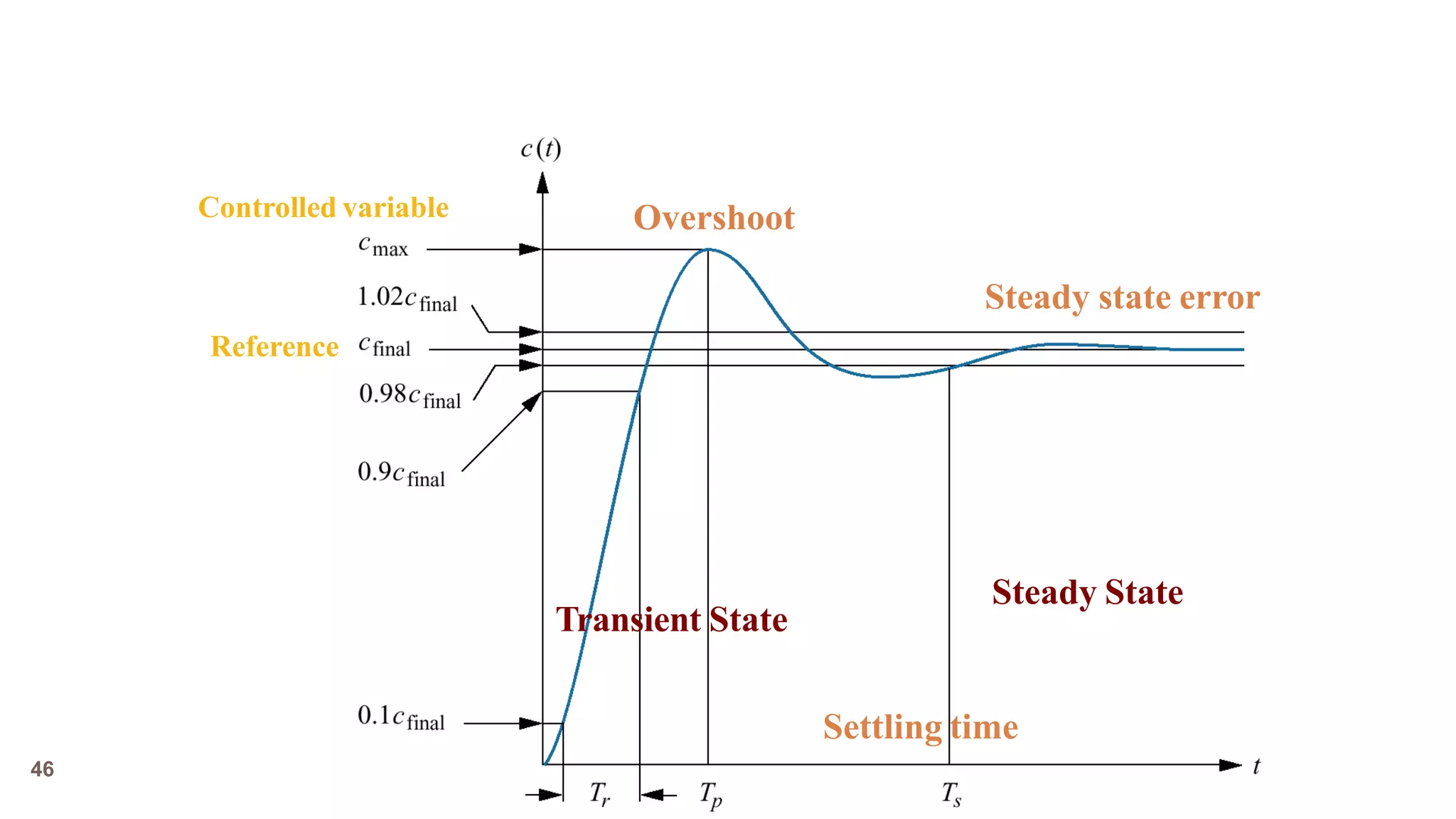 RTECS 201546
Settling time
OvershootControlled variable
Reference
Steady State
Transient State
Steady state error
 