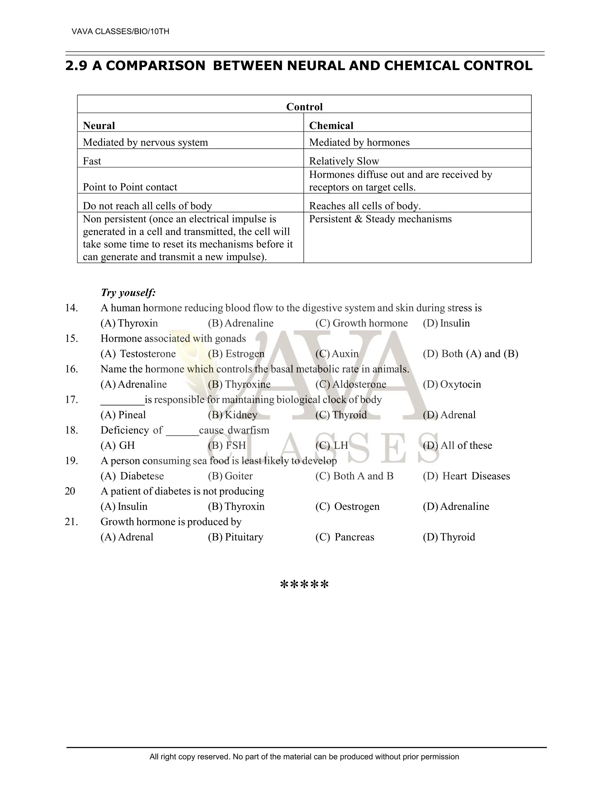 2.9 A COMPARISON BETWEEN NEURAL AND CHEMICAL CONTROL
Control
Neural Chemical
Mediated by nervous system Mediated by hormones
Fast Relatively Slow
Point to Point contact
Hormones diffuse out and are received by
receptors on target cells.
Do not reach all cells of body Reaches all cells of body.
Non persistent (once an electrical impulse is
generated in a cell and transmitted, the cell will
take some time to reset its mechanisms before it
can generate and transmit a new impulse).
Persistent & Steady mechanisms
Try youself:
14. A human hormone reducing blood flow to the digestive system and skin during stress is
(A) Thyroxin (B)Adrenaline (C) Growth hormone (D) Insulin
15. Hormone associated with gonads
(A) Testosterone (B) Estrogen (C)Auxin (D) Both (A) and (B)
16. Name the hormone which controls the basal metabolic rate in animals.
(A) Adrenaline (B) Thyroxine (C) Aldosterone (D) Oxytocin
17. ________is responsible for maintaining biological clock of body
(A) Pineal (B) Kidney (C) Thyroid (D) Adrenal
18. Deficiency of ______cause dwarfism
(A) GH (B) FSH (C) LH (D) All of these
19. A person consuming sea food is least likely to develop
(A) Diabetese (B) Goiter (C) Both A and B (D) Heart Diseases
20 A patient of diabetes is not producing
(A) Insulin (B) Thyroxin (C) Oestrogen (D) Adrenaline
21. Growth hormone is produced by
(A) Adrenal (B) Pituitary (C) Pancreas (D) Thyroid
*****
VAVA CLASSES/BIO/10TH
All right copy reserved. No part of the material can be produced without prior permission
 