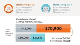 Starts saving at 25 Starts saving at 35
$1,000 initial deposit
$1,200 annual deposit
5% annual return
$1,000 initial deposit
$1,200 annual deposit
5% annual return
Einstein contributed
$12,000 more than Blippy...
...but earned $41,241
more in total interest!
$70,900
Same
initial
deposit of
$1,000
$42,000
$30,000 $29,659
 