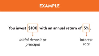 You invest $100 with an annual return of 5% .
initial deposit or
principal
interest
rate
EXAMPLE
 