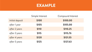 EXAMPLE
Simple Interest Compound Interest
Initial deposit $100 $100.00
after 1 year $105 $105.00
after 2 years $110 $110.25
after 3 years $115 $115.76
after 4 years $120 $121.55
after 5 years $125 $127.63
 