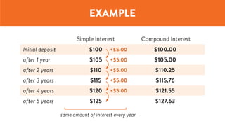 EXAMPLE
Simple Interest Compound Interest
Initial deposit $100 $100.00
after 1 year $105 $105.00
after 2 years $110 $110.25
after 3 years $115 $115.76
after 4 years $120 $121.55
after 5 years $125 $127.63
same amount of interest every year
+$5.00
+$5.00
+$5.00
+$5.00
+$5.00
 