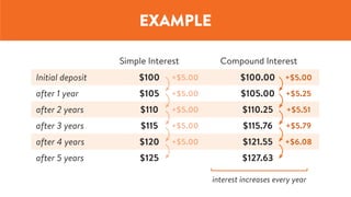 EXAMPLE
Simple Interest Compound Interest
Initial deposit $100 $100.00
after 1 year $105 $105.00
after 2 years $110 $110.25
after 3 years $115 $115.76
after 4 years $120 $121.55
after 5 years $125 $127.63
+$5.00 +$5.00
+$5.00 +$5.25
+$5.00 +$5.51
+$5.00 +$6.08
+$5.00 +$5.79
interest increases every year
 