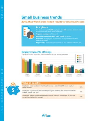 AFLAC|WORKFORCESREPORT|2015	FACTSHEET
Small business trends
2015 Aflac WorkForces Report results for small businesses
Major
medical
Dental
insurance
Life
insurance
Vision
insurance
Disability
insurance
Voluntary
insurance
Employer benefits offerings
The percentage of employers offering benefits by type across four years
2012
2013
2014
2015
75%
65% 64%
74%
53%
44% 47%
57%
46%
36% 37%
44%
33% 31% 33%
41% 40%
31% 32%
38%
19% 16% 18%
22%
At a glance
The report surveyed 1,626 employees and 669 business decision-makers
at businesses with 99 or fewer employees.
Hispanic employees: 13 percent
Millennial employees (born after 1980): 34 percent
52 percent of employees are extremely or very satisfied with their
benefits packages.
63 percent of employees are extremely or very satisfied with their jobs.
Value of benefits
Employees are at least somewhat likely to accept a job with slightly lower pay but
better benefits. 59%
Employees say improving their benefits package is one thing their employer could do
to keep them in their jobs. 38%
Employees at least somewhat agree they consider voluntary insurance to be part of a
comprehensive benefits program. 87%
 