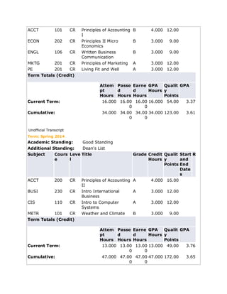 ACCT 101 CR Principles of Accounting
I
B 4.000 12.00
ECON 202 CR Principles II Micro
Economics
B 3.000 9.00
ENGL 106 CR Written Business
Communication
B 3.000 9.00
MKTG 201 CR Principles of Marketing A 3.000 12.00
PE 201 CR Living Fit and Well A 3.000 12.00
Term Totals (Credit)
Attem
pt
Hours
Passe
d
Hours
Earne
d
Hours
GPA
Hours
Qualit
y
Points
GPA
Current Term: 16.000 16.00
0
16.00
0
16.000 54.00 3.37
Cumulative: 34.000 34.00
0
34.00
0
34.000 123.00 3.61
Unofficial Transcript
Term: Spring 2014
Academic Standing: Good Standing
Additional Standing: Dean's List
Subject Cours
e
Leve
l
Title Grade Credit
Hours
Qualit
y
Points
Start
and
End
Date
s
R
ACCT 200 CR Principles of Accounting
II
A 4.000 16.00
BUSI 230 CR Intro International
Business
A 3.000 12.00
CIS 110 CR Intro to Computer
Systems
A 3.000 12.00
METR 101 CR Weather and Climate B 3.000 9.00
Term Totals (Credit)
Attem
pt
Hours
Passe
d
Hours
Earne
d
Hours
GPA
Hours
Qualit
y
Points
GPA
Current Term: 13.000 13.00
0
13.00
0
13.000 49.00 3.76
Cumulative: 47.000 47.00
0
47.00
0
47.000 172.00 3.65
 