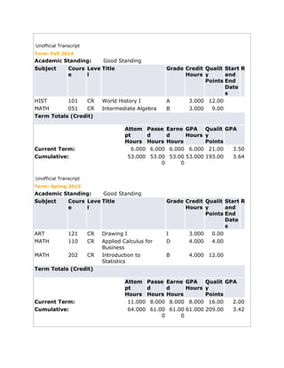 Unofficial Transcript
Term: Fall 2014
Academic Standing: Good Standing
Subject Cours
e
Leve
l
Title Grade Credit
Hours
Qualit
y
Points
Start
and
End
Date
s
R
HIST 101 CR World History I A 3.000 12.00
MATH 051 CR Intermediate Algebra B 3.000 9.00
Term Totals (Credit)
Attem
pt
Hours
Passe
d
Hours
Earne
d
Hours
GPA
Hours
Qualit
y
Points
GPA
Current Term: 6.000 6.000 6.000 6.000 21.00 3.50
Cumulative: 53.000 53.00
0
53.00
0
53.000 193.00 3.64
Unofficial Transcript
Term: Spring 2015
Academic Standing: Good Standing
Subject Cours
e
Leve
l
Title Grade Credit
Hours
Qualit
y
Points
Start
and
End
Date
s
R
ART 121 CR Drawing I I 3.000 0.00
MATH 110 CR Applied Calculus for
Business
D 4.000 4.00
MATH 202 CR Introduction to
Statistics
B 4.000 12.00
Term Totals (Credit)
Attem
pt
Hours
Passe
d
Hours
Earne
d
Hours
GPA
Hours
Qualit
y
Points
GPA
Current Term: 11.000 8.000 8.000 8.000 16.00 2.00
Cumulative: 64.000 61.00
0
61.00
0
61.000 209.00 3.42
 