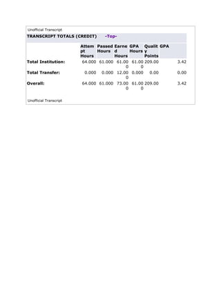 Unofficial Transcript
TRANSCRIPT TOTALS (CREDIT) -Top-
Attem
pt
Hours
Passed
Hours
Earne
d
Hours
GPA
Hours
Qualit
y
Points
GPA
Total Institution: 64.000 61.000 61.00
0
61.00
0
209.00 3.42
Total Transfer: 0.000 0.000 12.00
0
0.000 0.00 0.00
Overall: 64.000 61.000 73.00
0
61.00
0
209.00 3.42
Unofficial Transcript
 